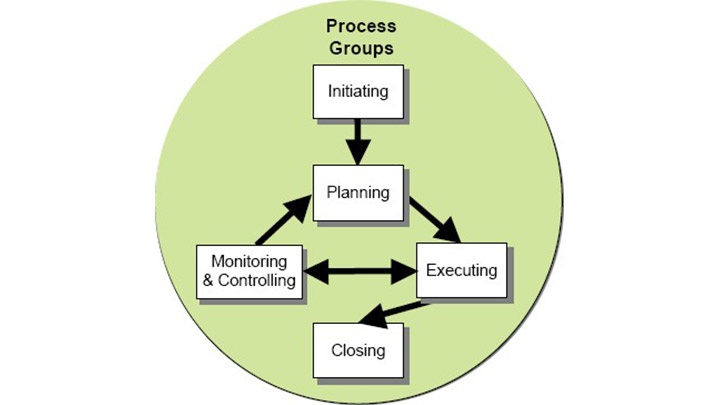 Project development stages